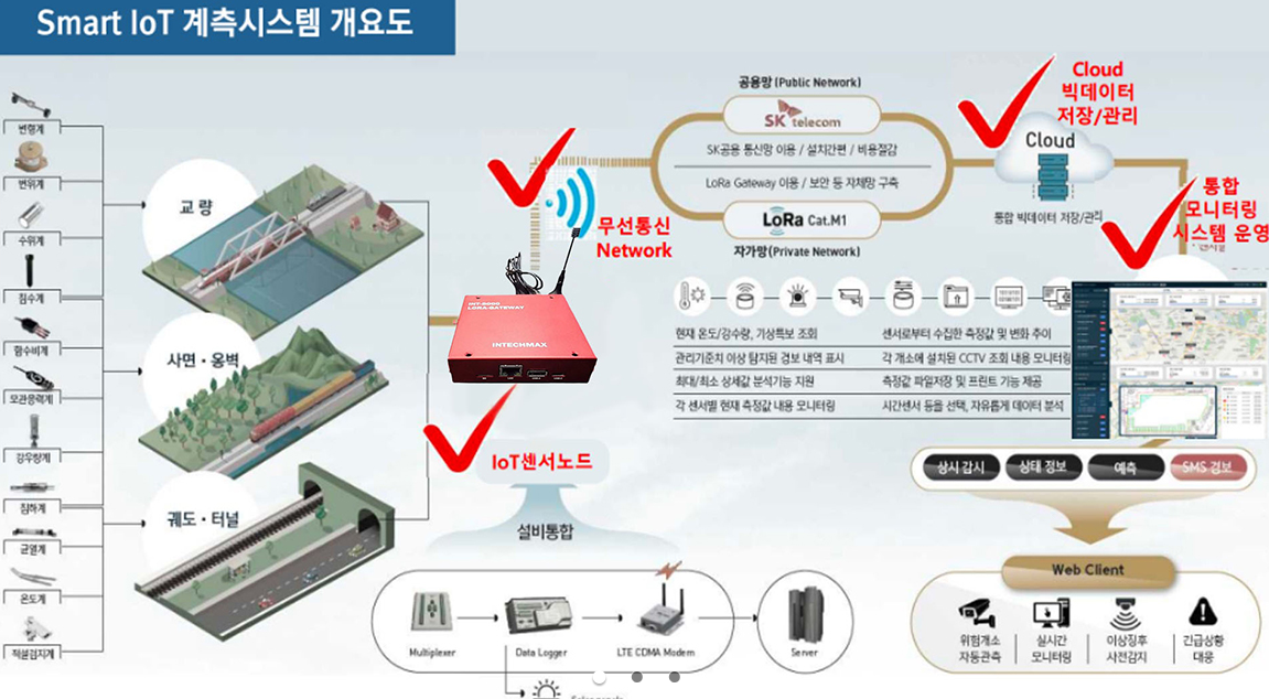 기울기 로라(Lora) 센서 모니터링 보드